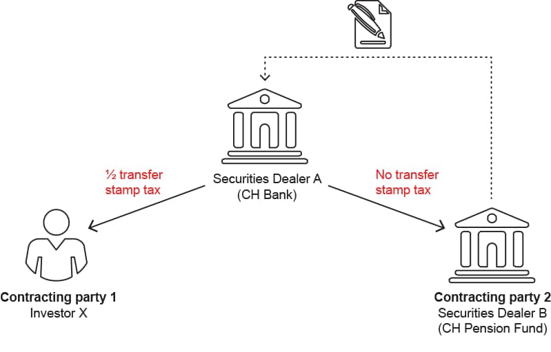 Federal Supreme Court decision regarding Swiss transfer stamp tax PwC