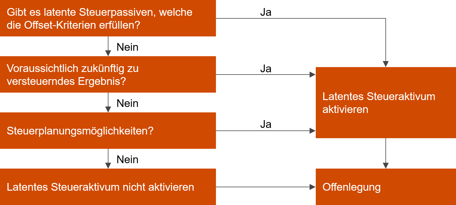 Passive Latente Steuern Beispiel Latente Steuern Ansatz Und Bewertung Am Beispiel Mit Video 6 0