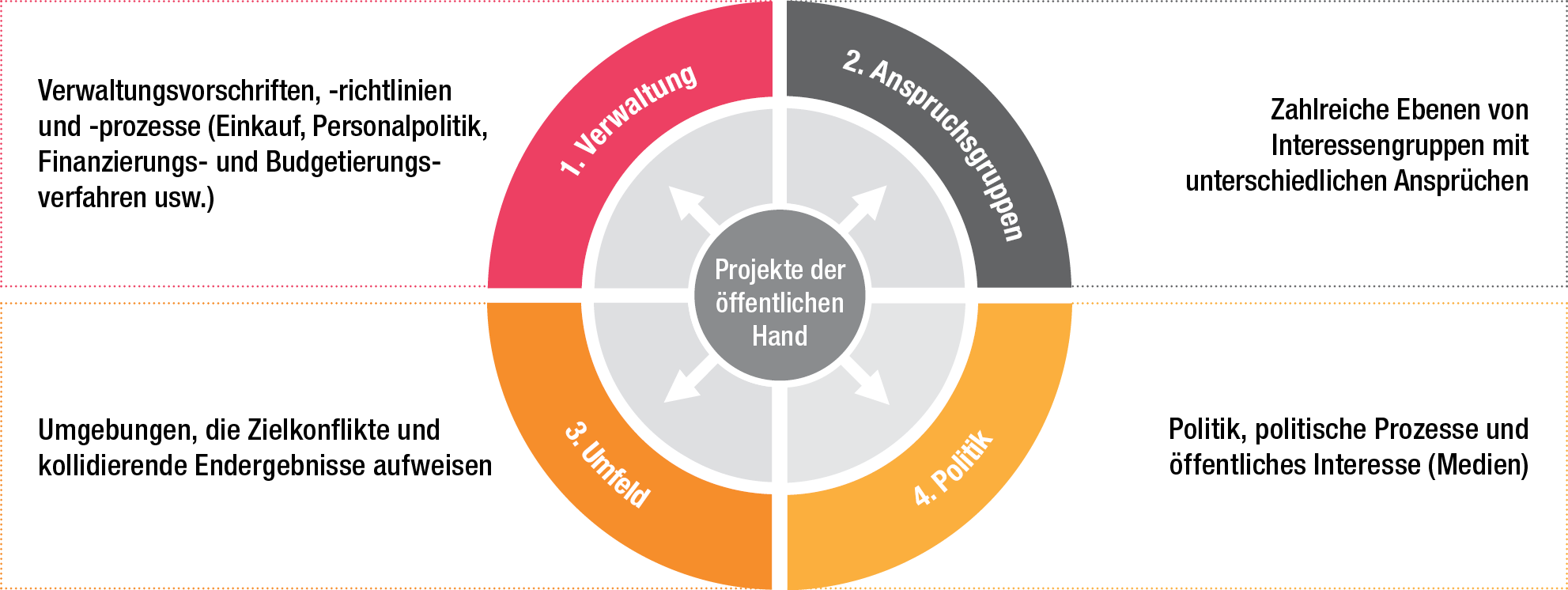 Wie Sie Projekte der öffentlichen Hand erfolgreich führen