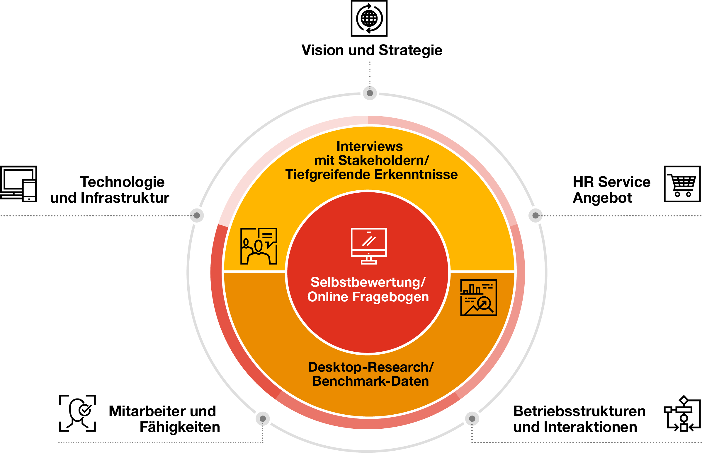 Infografik: Mögliche Maßnahmen zur Steigerung der HR-Effizienz