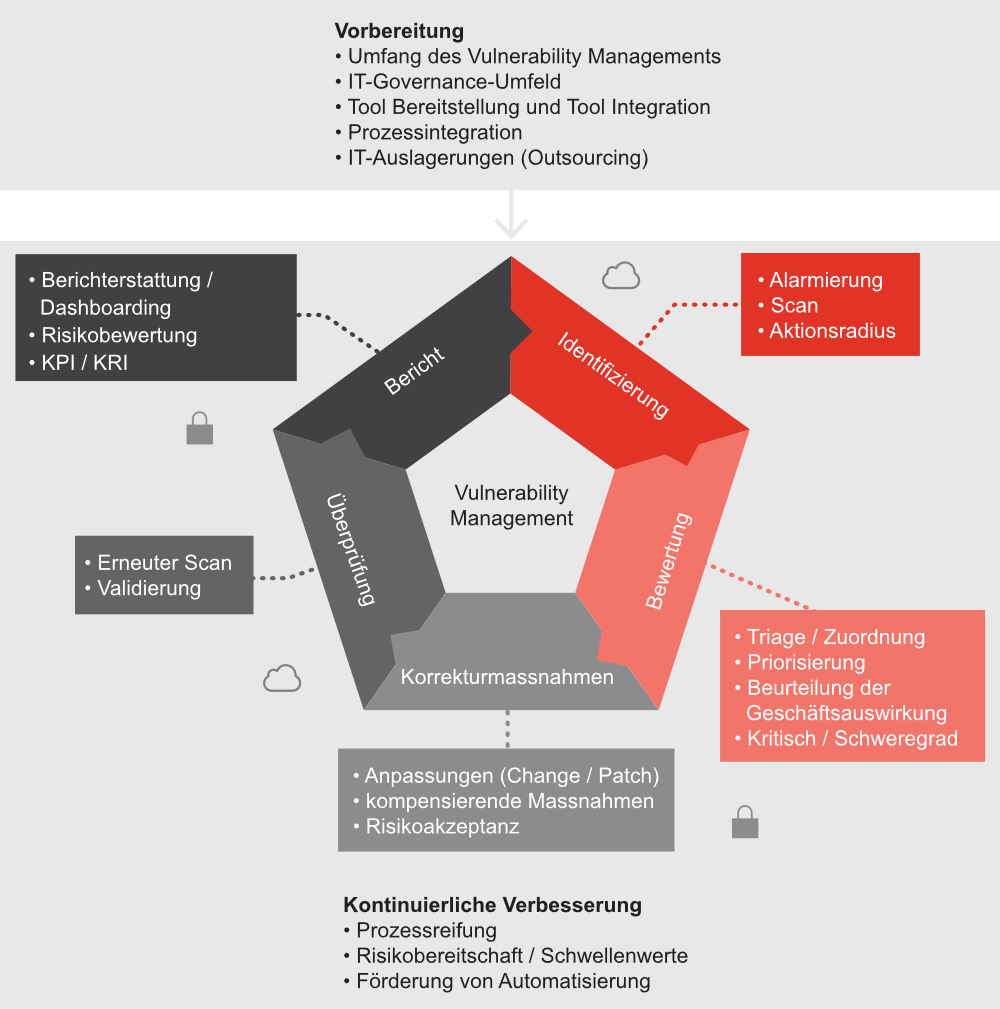 Vulnerability Management