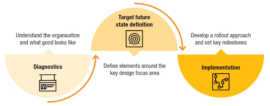 Operating model design process