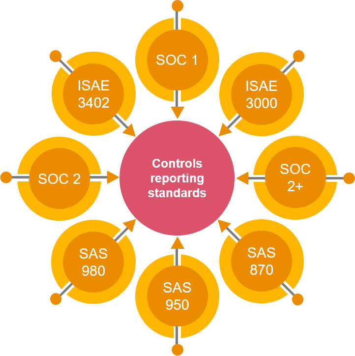 isae 3402 soc 2