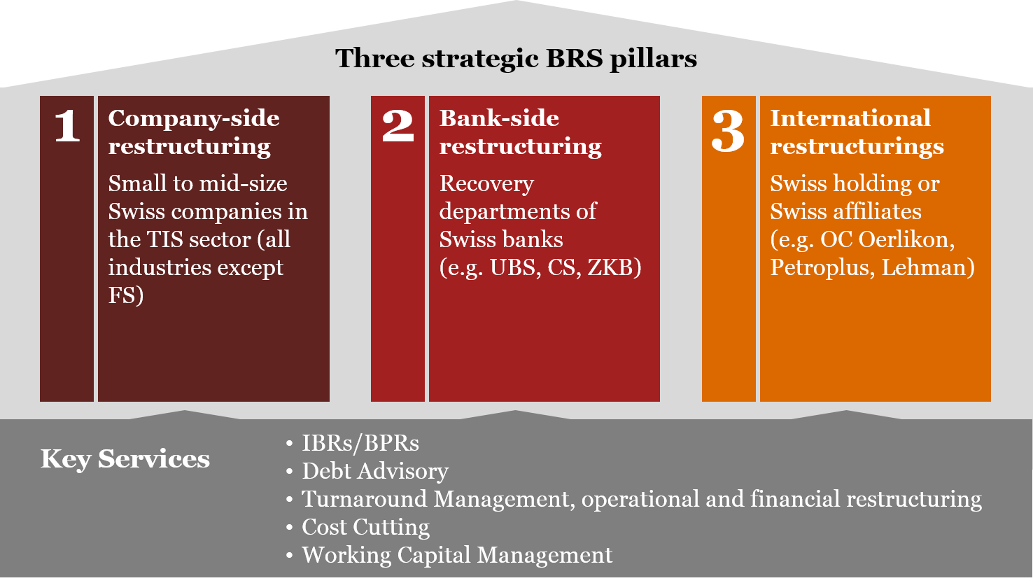 Business Restructuring Services Pwc