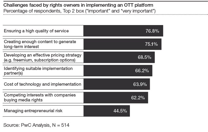 PwC's Sports Survey 2019 - Challenges in implementing OTT