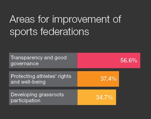 PwC's Sports Survey 2019 - Top 3 areas for improvement