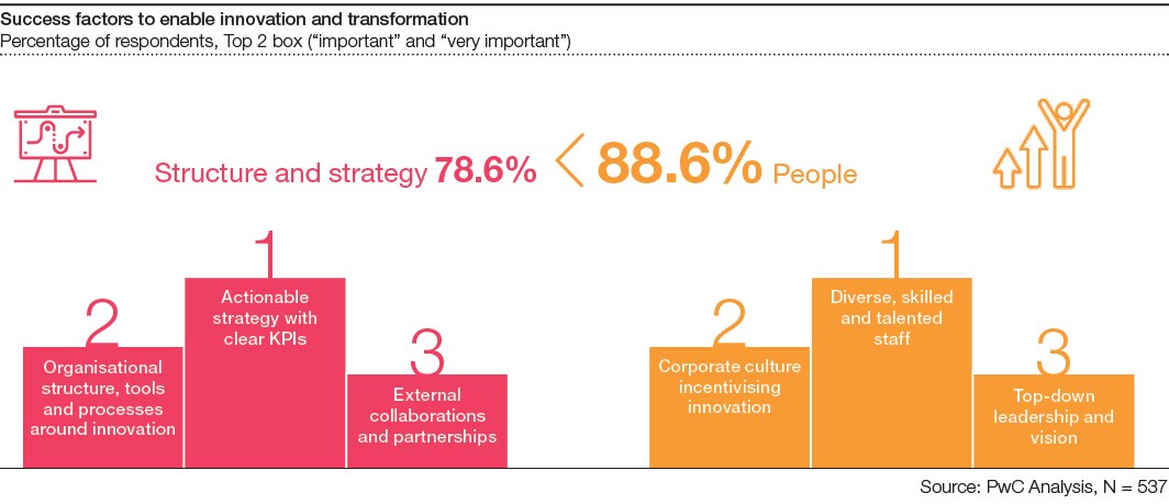 PwC's Sports Survey 2019 - Structure and people