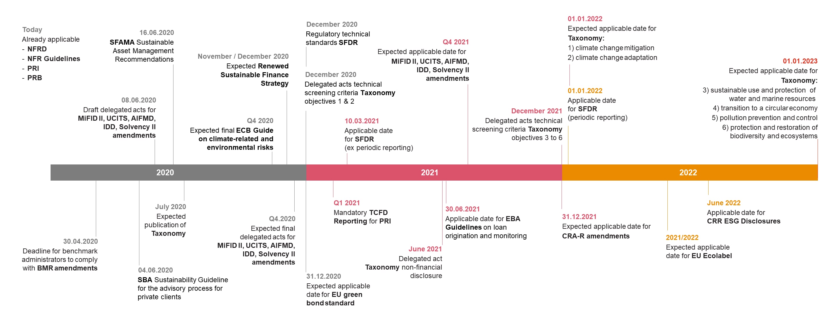 The EUAP timeline