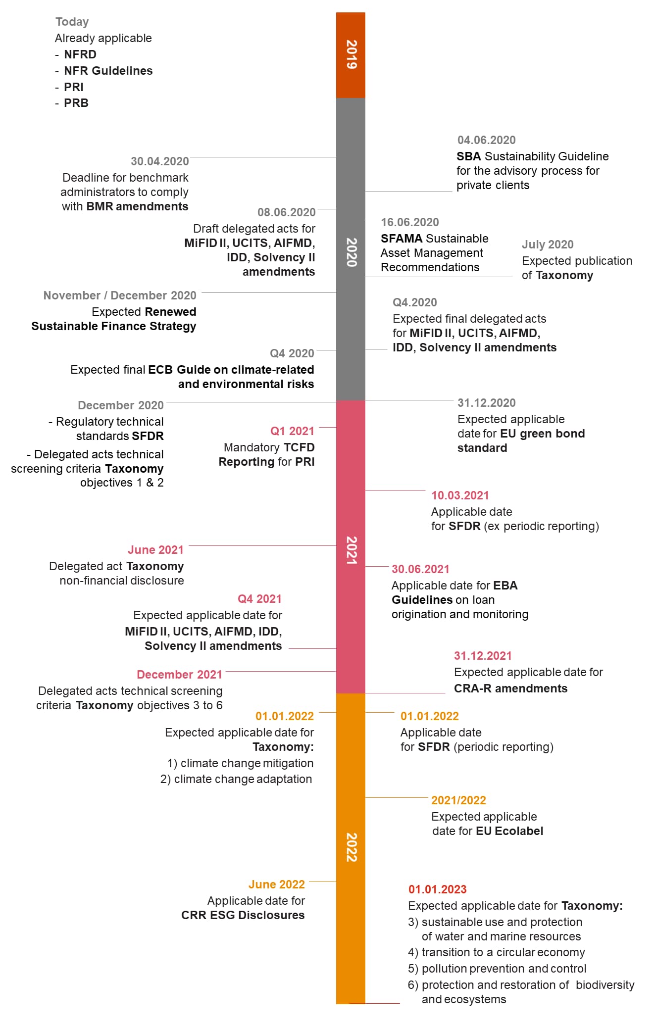 The EUAP timeline