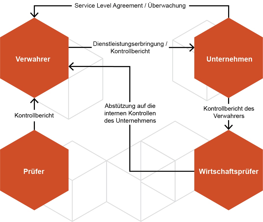 Crypto Custody: Private Schlüssel zum Erfolg | PwC Schweiz