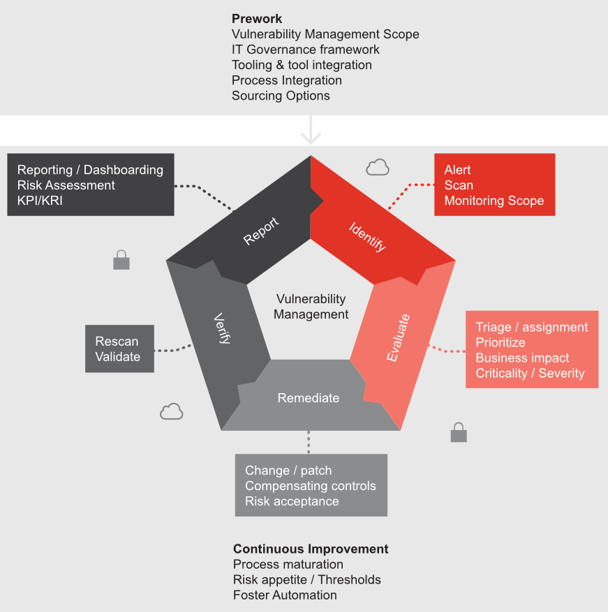 vulnerability management thesis