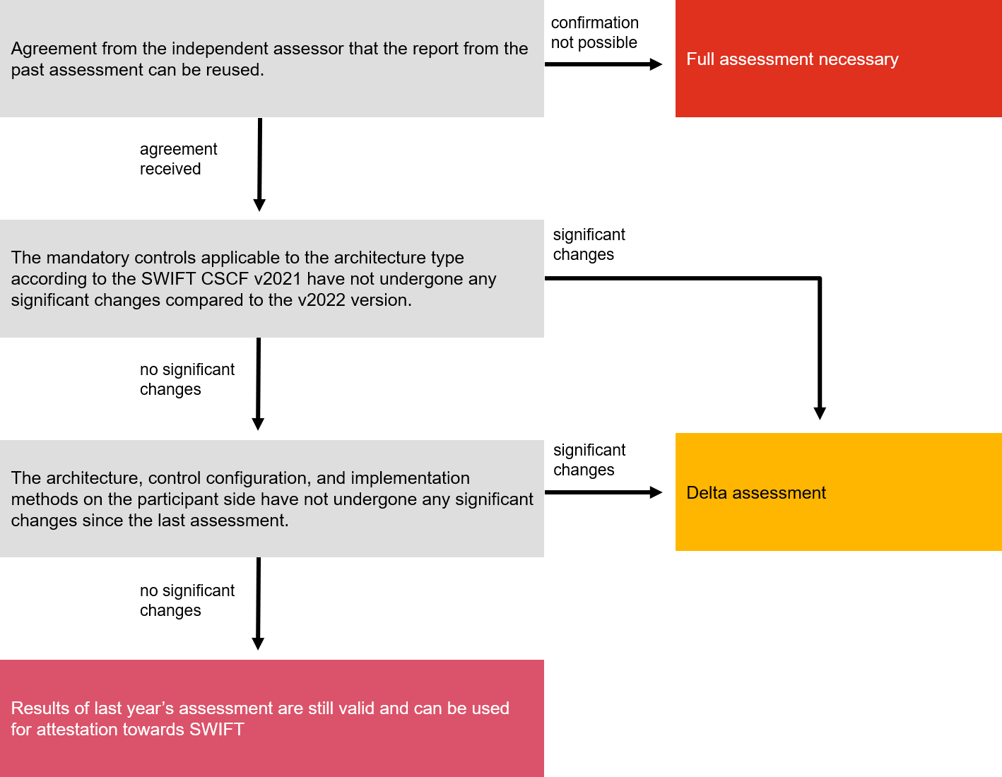 SWIFT CSP SWIFT enhances security programme to combat cyberattacks