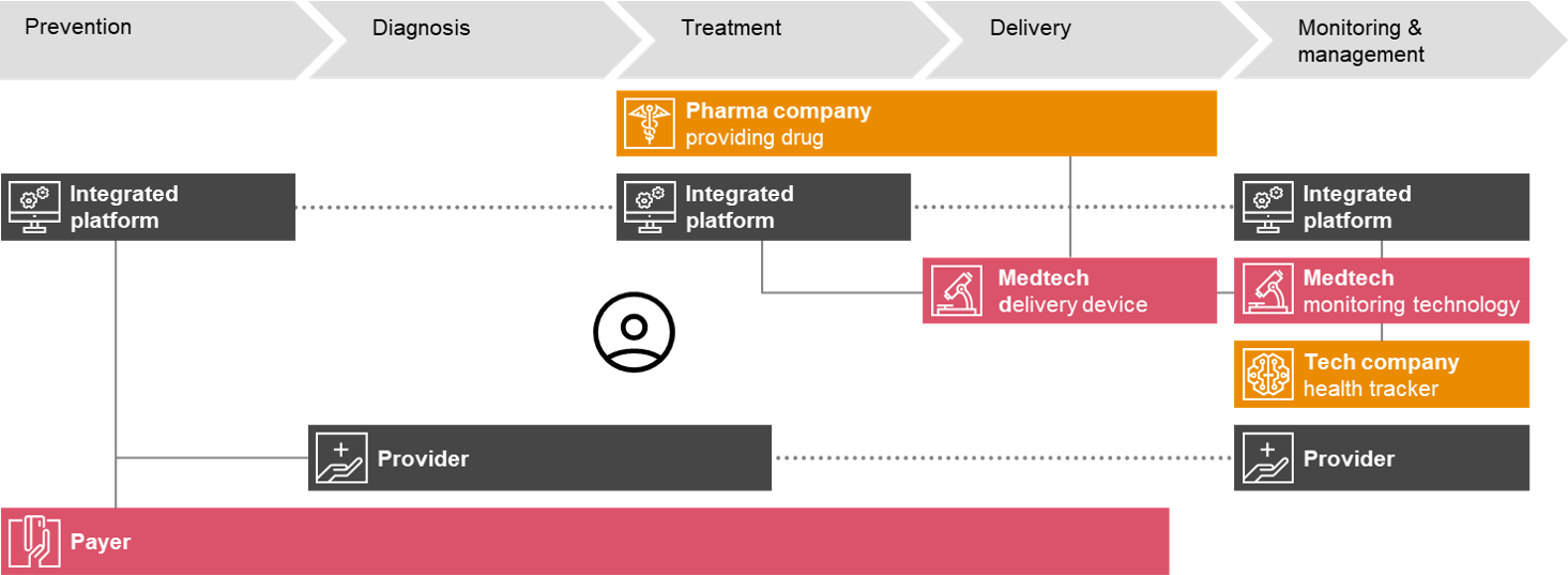 What drives the maturity of digital health ecosystems? PwC Switzerland