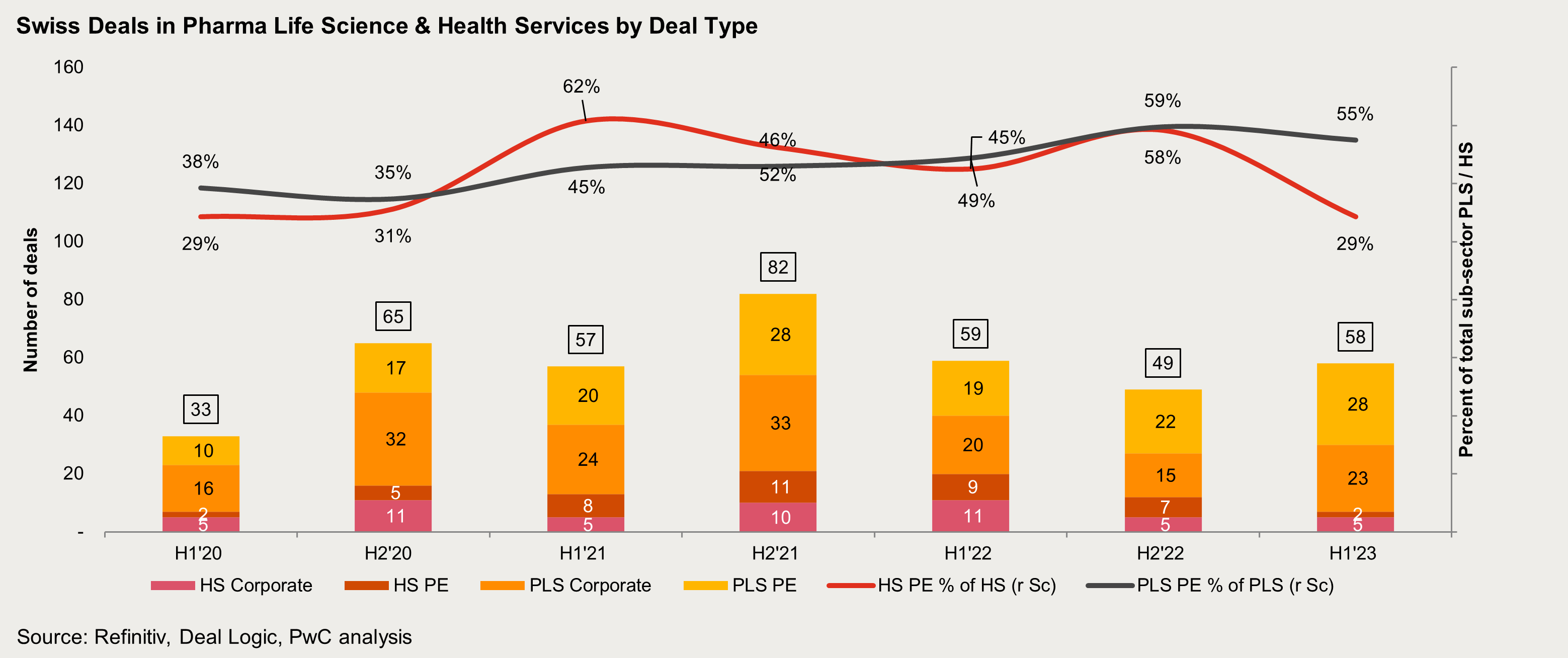 Mid-year update on M&A trends in the health industry | PwC Switzerland