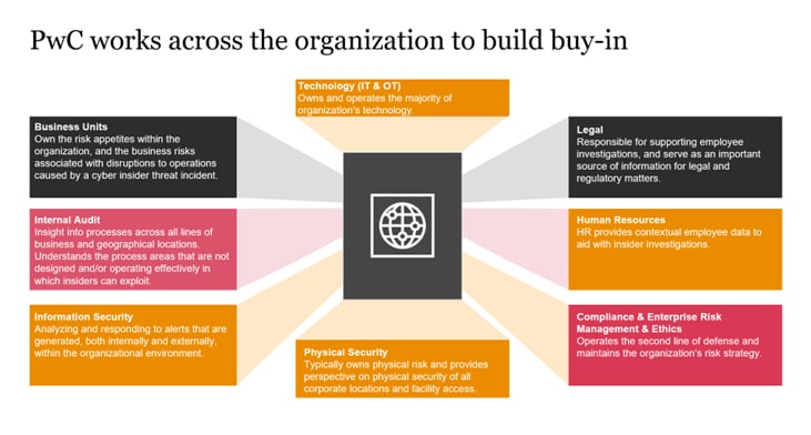 PwC works across the organization to build buy-in