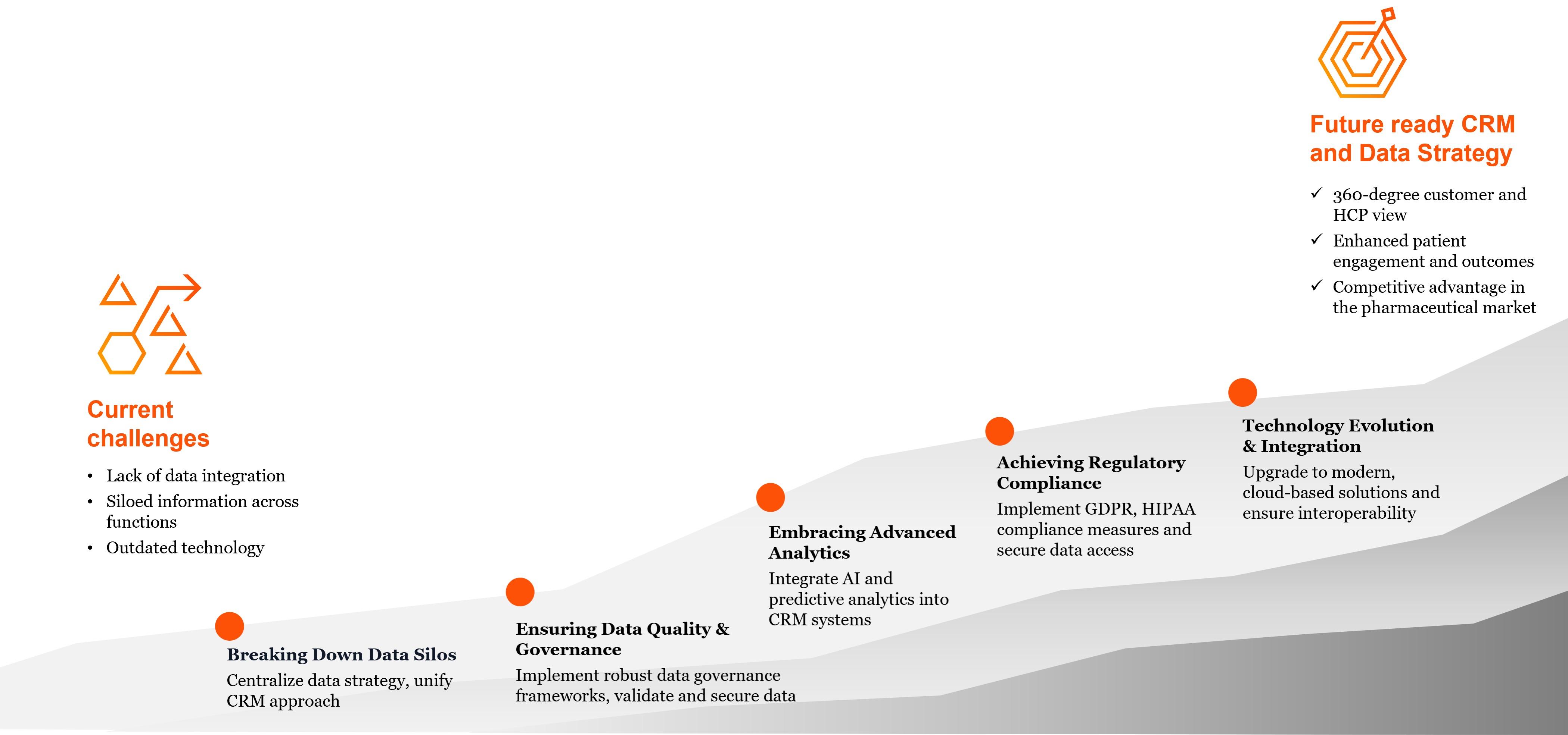 Navigating Pharma's data landscape: Preparing for the future of ...