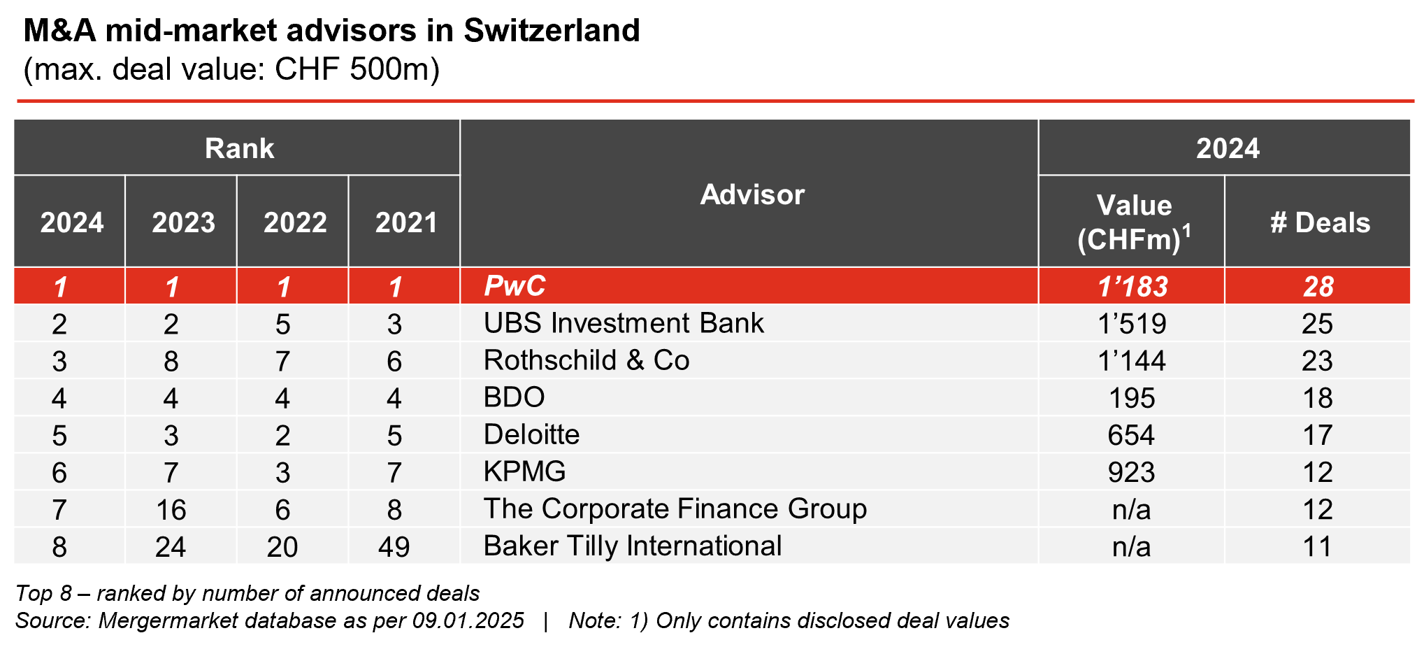 M&A mid-market advisors in Switzerland