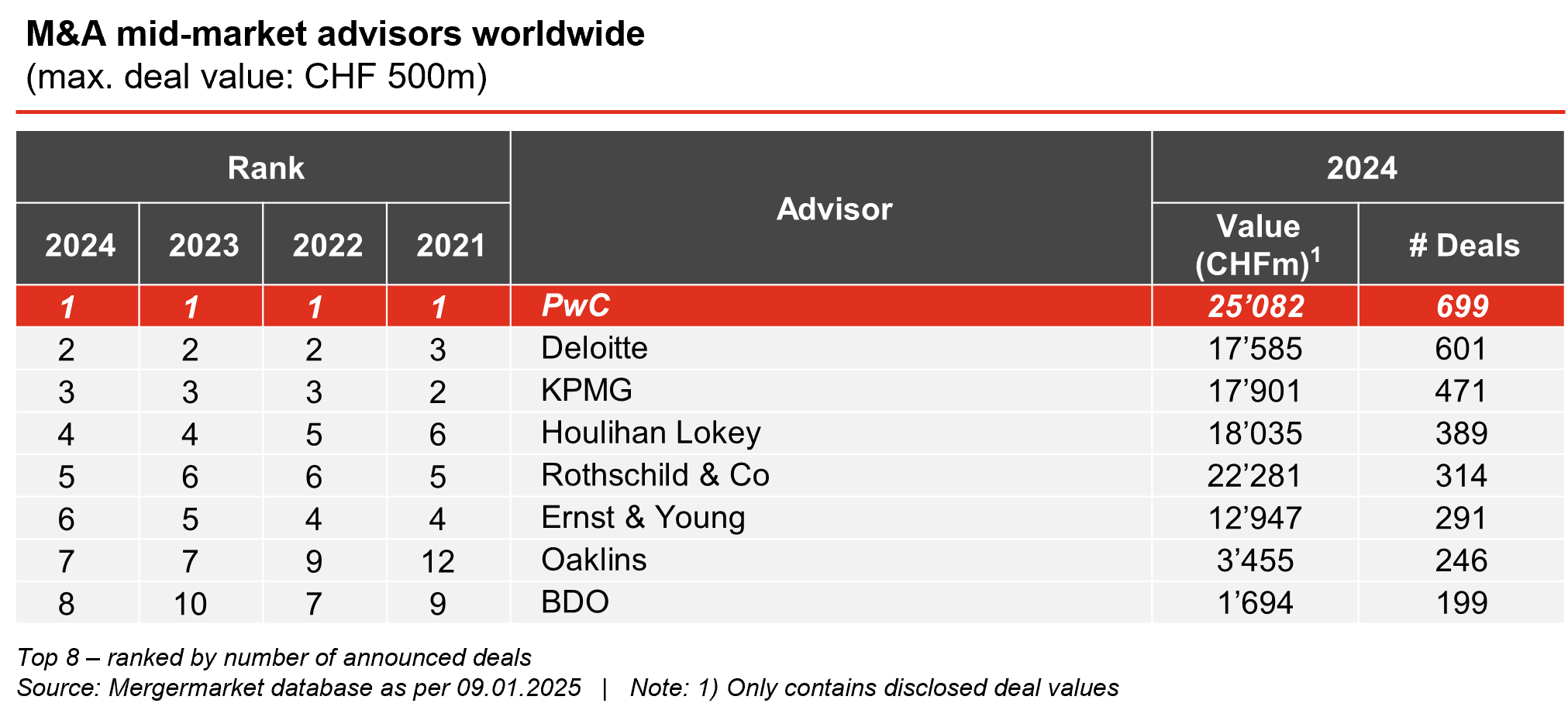 M&A mid-market advisors in Switzerland