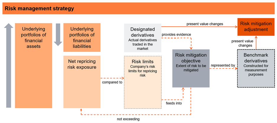 The IASB's 'risk mitigation accounting' proposals | PwC Switzerland