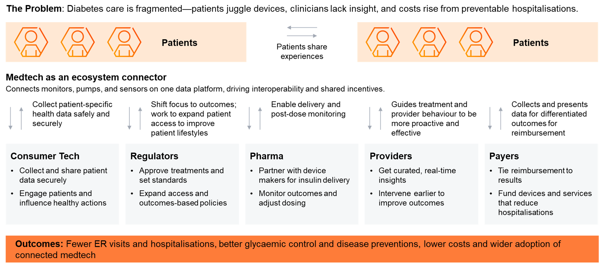 The future of medtech: orchestrating the next evolution of healthcare