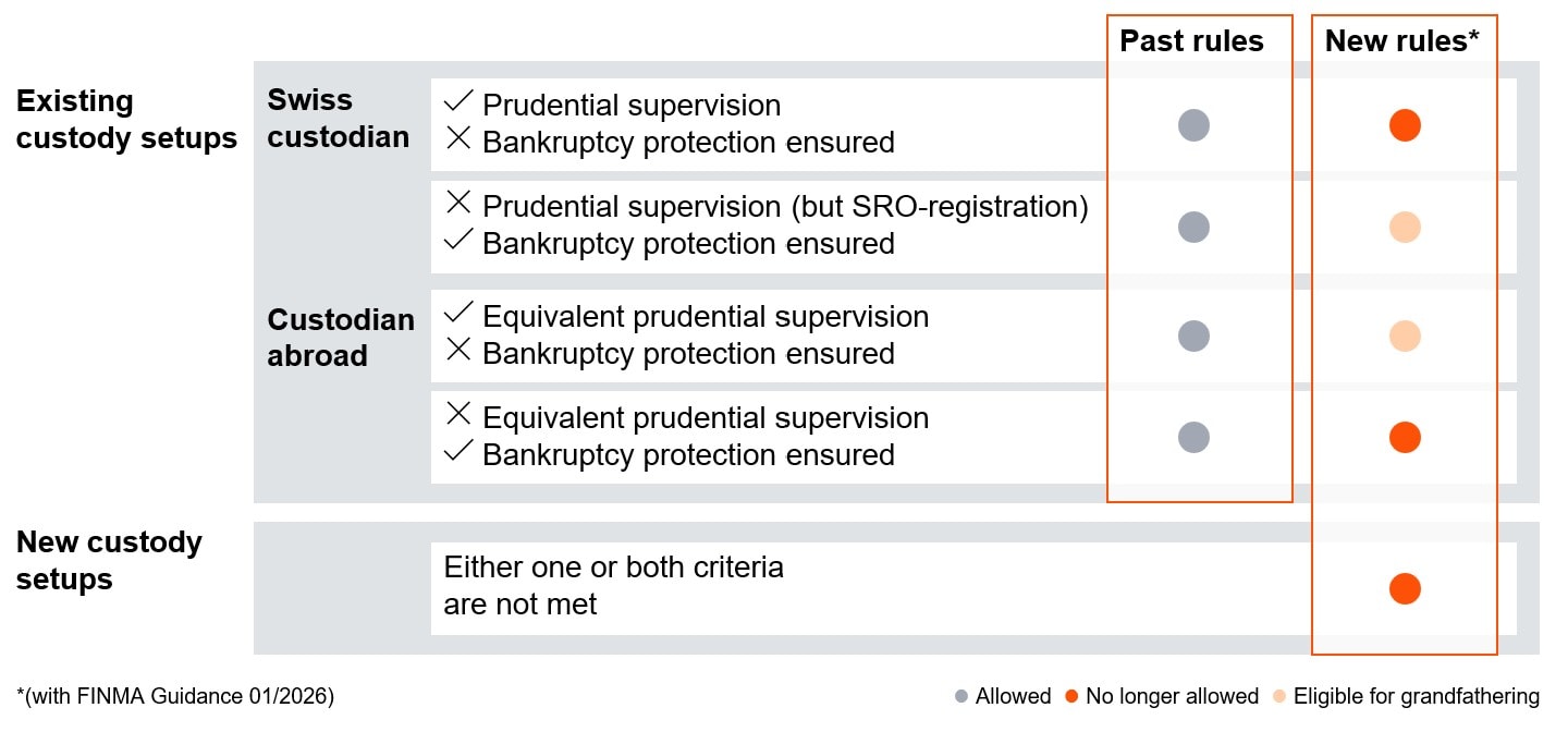 New FINMA guidance on crypto custody requirements | PwC Switzerland