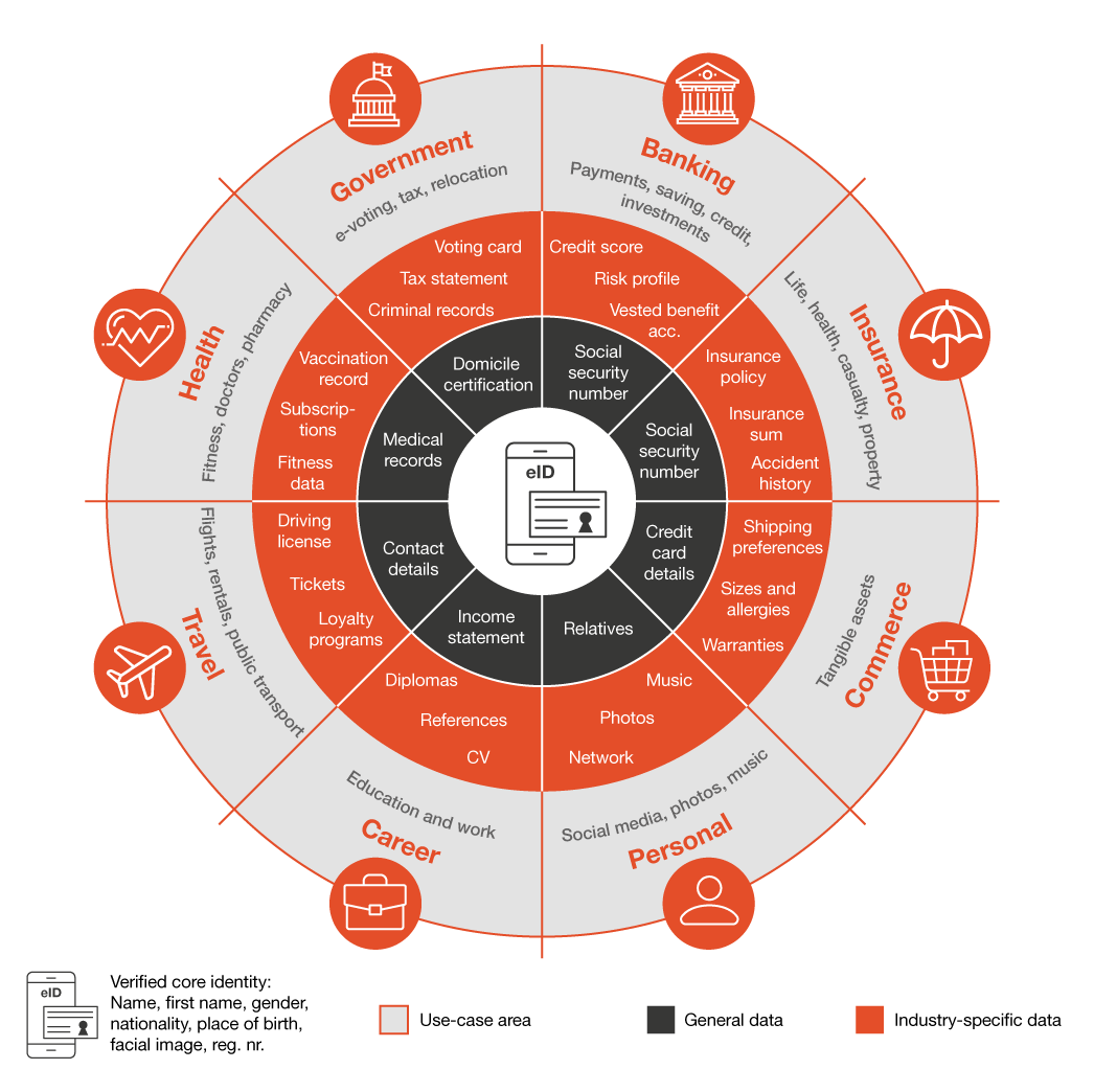 Strategic Design  – Identity platform challenge