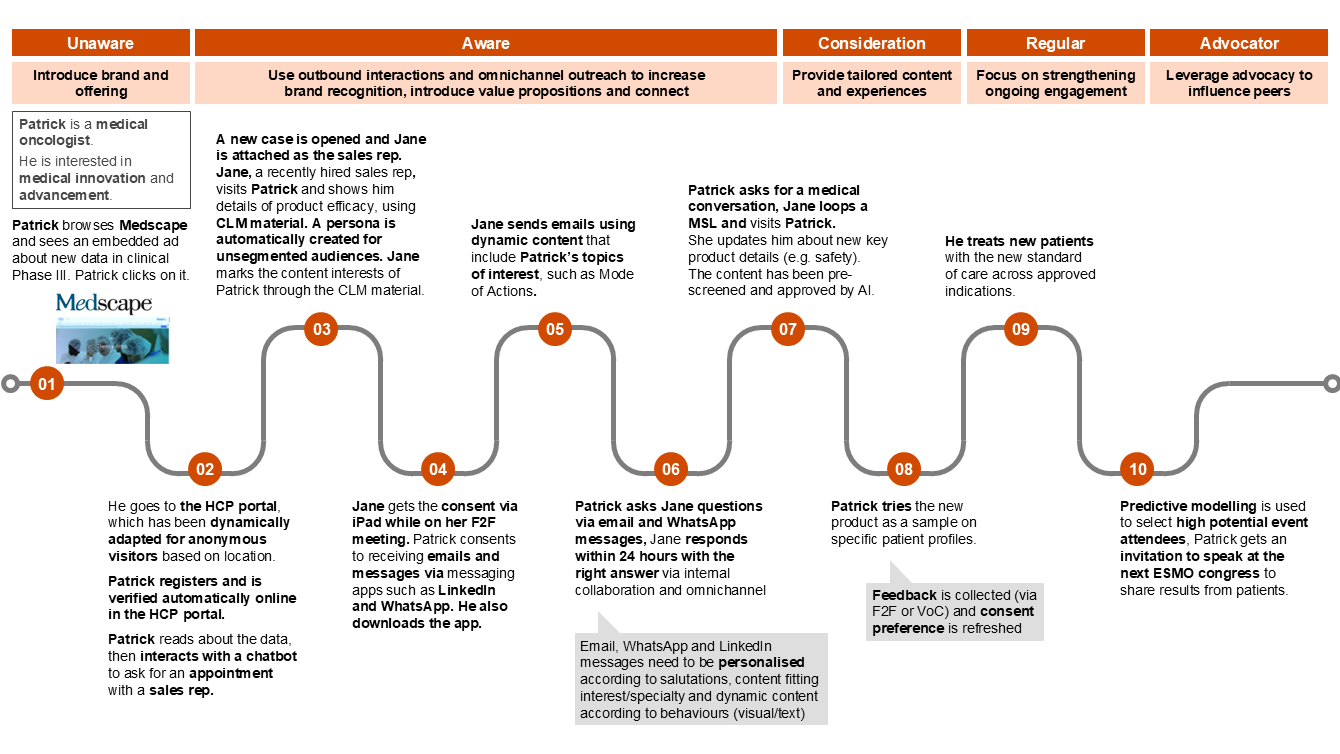 Reinventing customer engagement strategy in the Pharmaceutical Industry ...