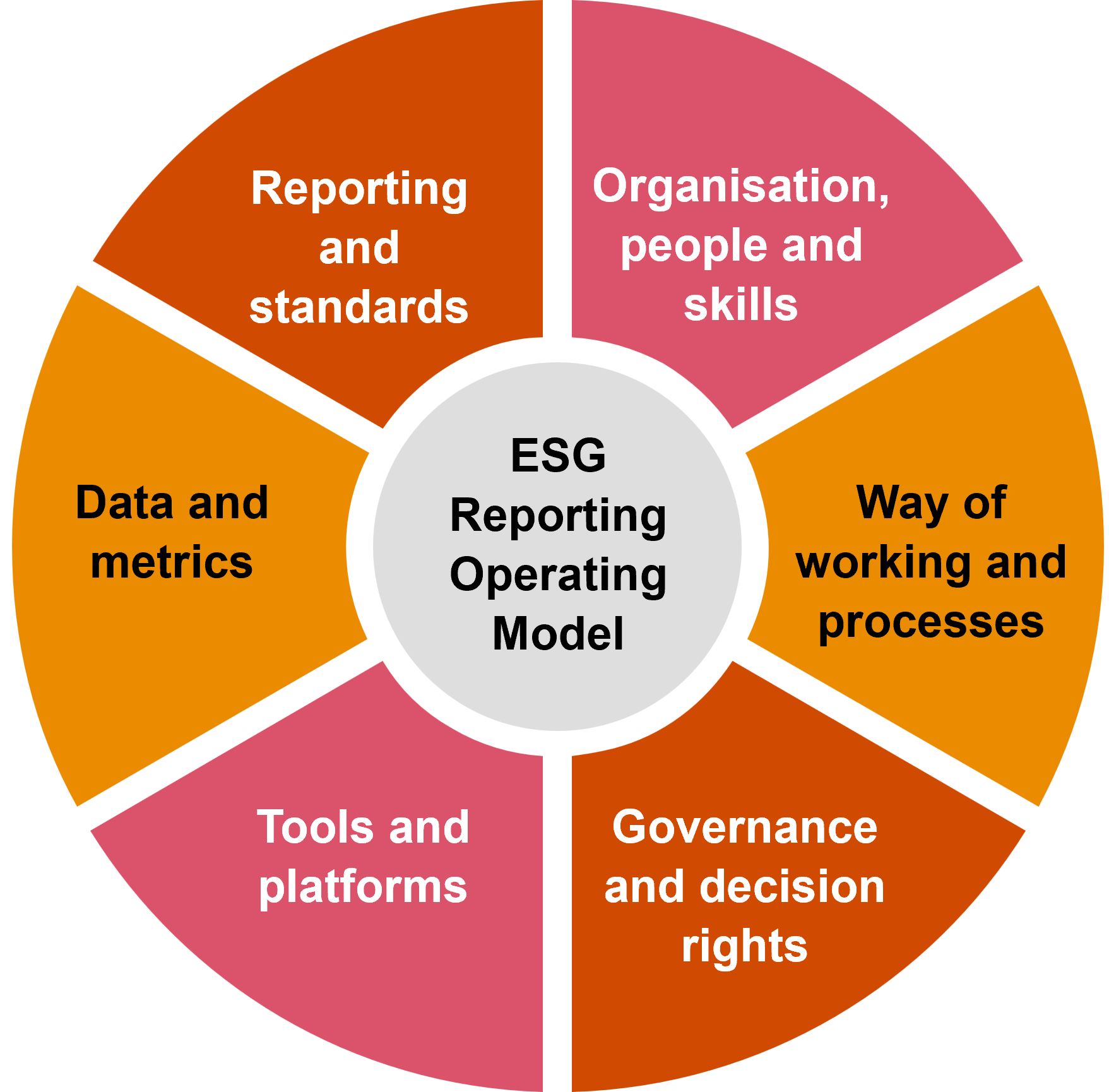 Designing an ESG data operating model | PwC Switzerland