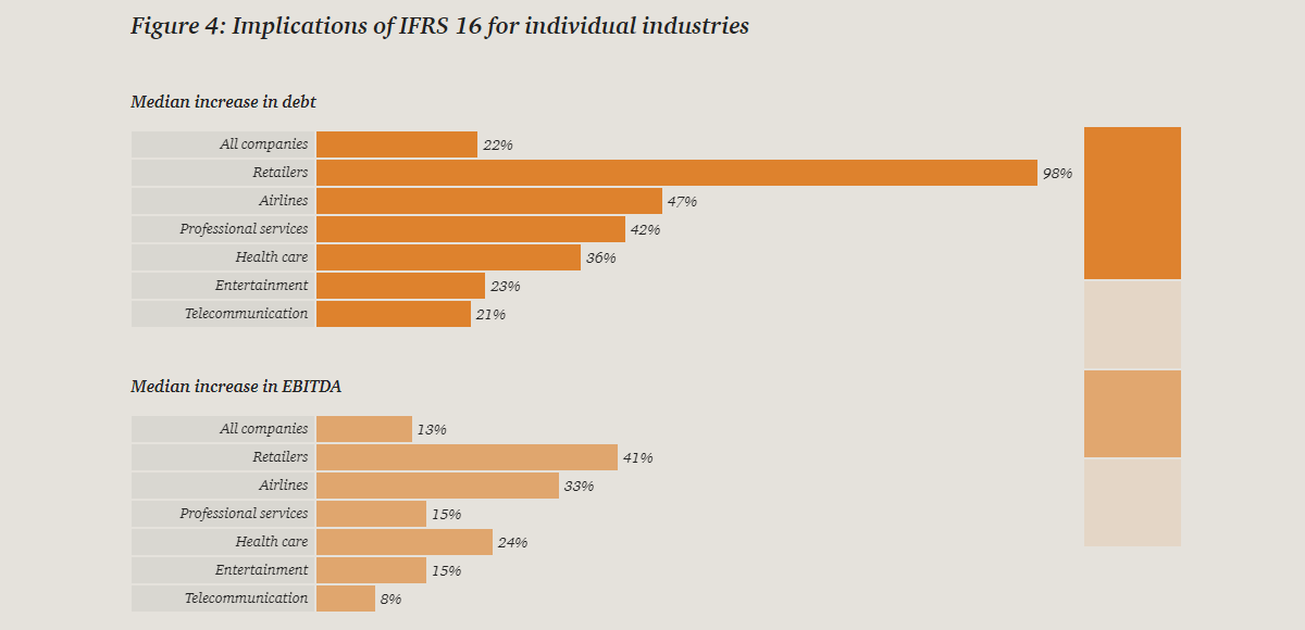 Ifrs 16 Leases Expands The Balance Sheet Disclose