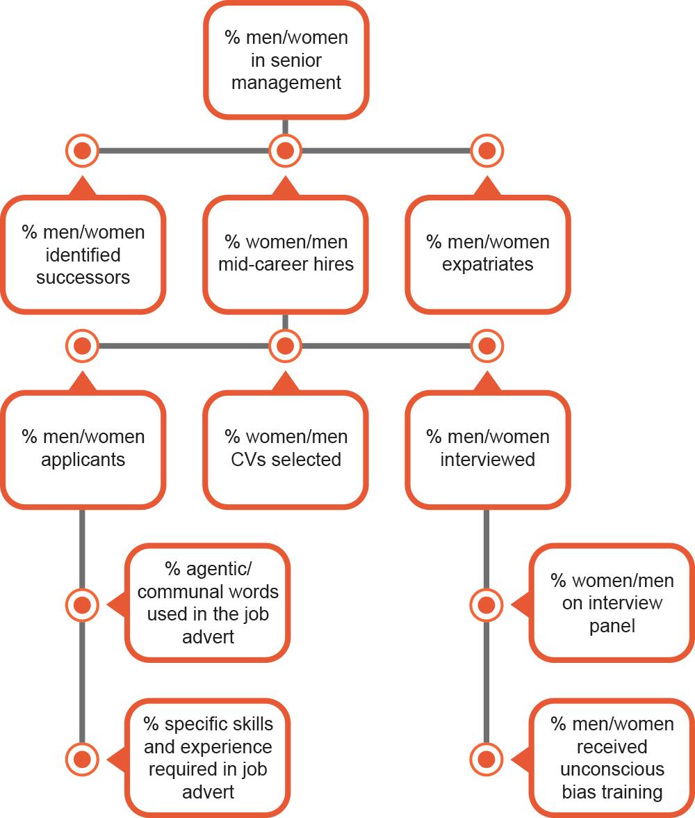 KPIs for diversity and inclusion PwC Switzerland